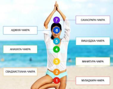Opening of chakras (description for each chakra) Meaning and description of the word “chakra”
